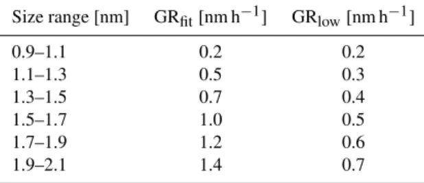 Table 1. Growth rates for different size classes between 0.9 and 2.1 nm. GR fit shows the growth rates obtained by fitting a  third-degree polynomial to experimental data, and differentiating