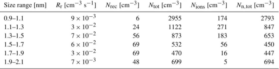 Table 4. The median values for the recombination production rate (R r ) and the concentrations of recombination products (N rec ), all clusters (N tot ), charged clusters (N ions ) and all neutral clusters (N n,tot ) in six size classes between 0.9 and 2.1