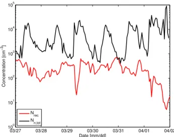 Fig. 4. The concentrations of recombination products (N rec ) and all neutral clusters (N n,tot ) in the size range of 0.9–2.1 nm during the period 27 March–1 April 2011