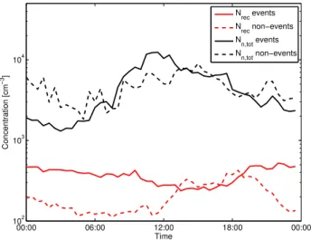 Fig. 5. The median diurnal variations of the concentrations of re- re-combination products (N rec ) and all neutral clusters (N n,tot ) in the size range of 0.9–2.1 nm on new particle formation event and  non-event days.
