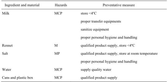 Table 2.  Hazards in ingredient and incoming material analysis chart 