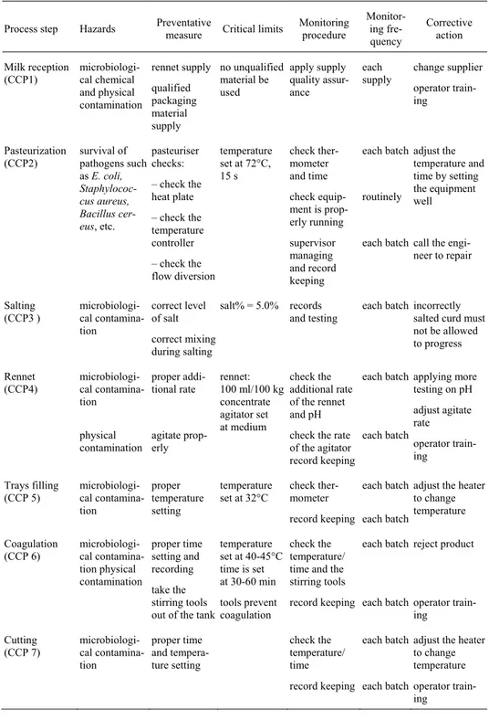 Table 4.  HACCP control chart 