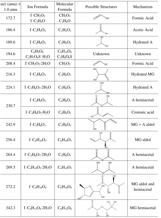 Table 5. Proposed peak assignments for Aerosol-CIMS mass spectra with I − of atomized solutions of 2 M acetaldehyde/MG (1:1) in 3.1 M AS.