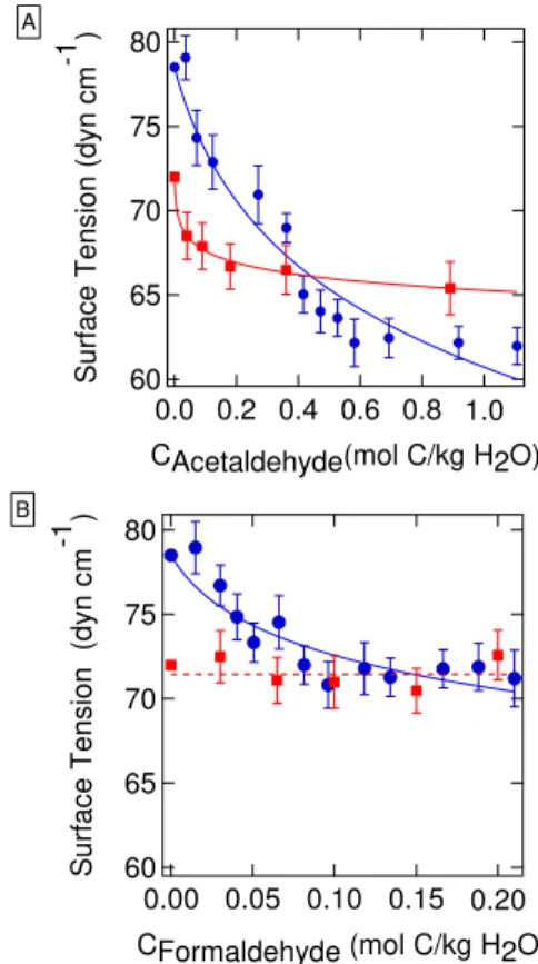 Fig. 1. Surface tension of solutions containing (A) acetaldehyde and (B) formaldehyde in 3.1 M AS (blue) and in water (red)