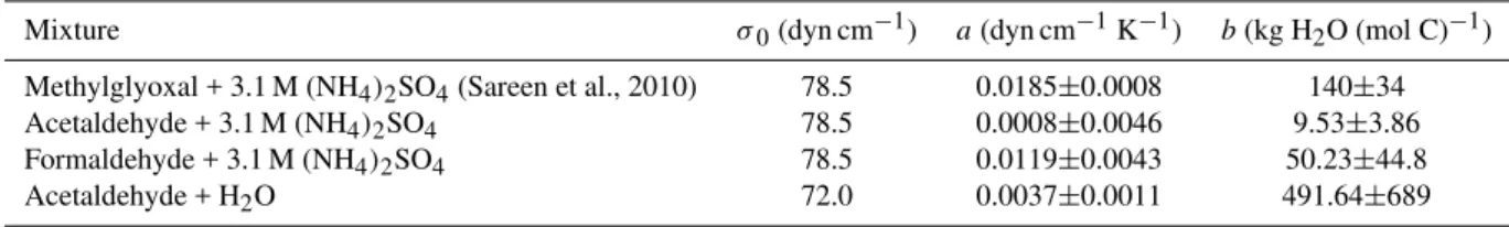 Table 1. Szyszkowski-Langmuir Fit Parameters according to Eq. (2).