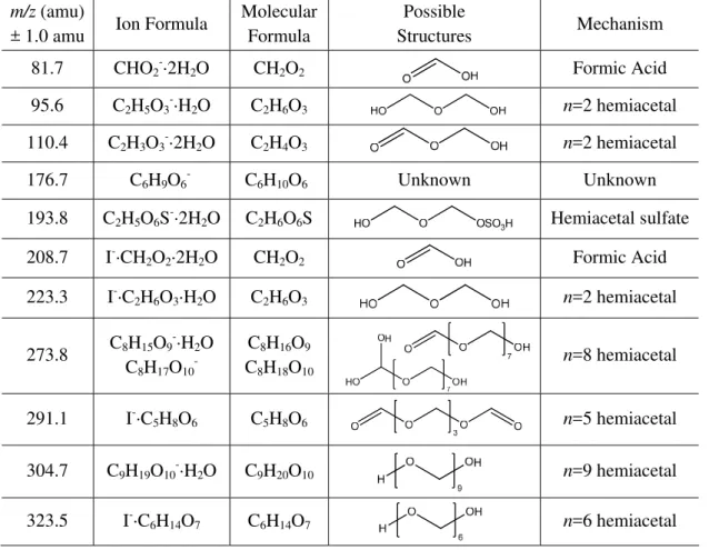 Fig. 6. Aerosol-CIMS spectra of atomized solutions of 2 M formaldehyde/MG (1:1) in 3.1 M AS