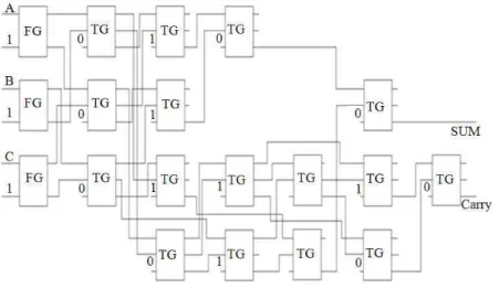 Fig. 5. Proposed Reversible full adder using all optical Toffoli Gate 