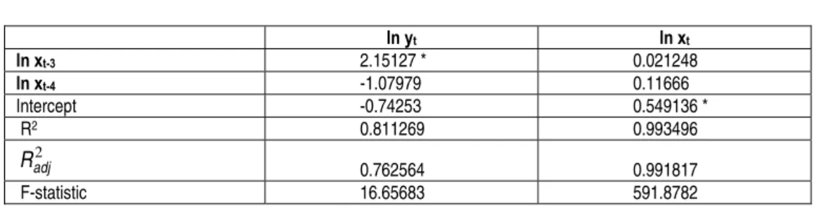 Figure 3. The governmental expenses function of responding to a shock of the GDP  
