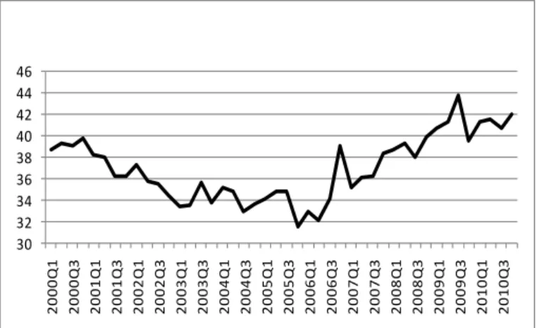 Figure 1. The share of the governmental expenses in the GDP (%) – series adjusted   in a seasonal manner 