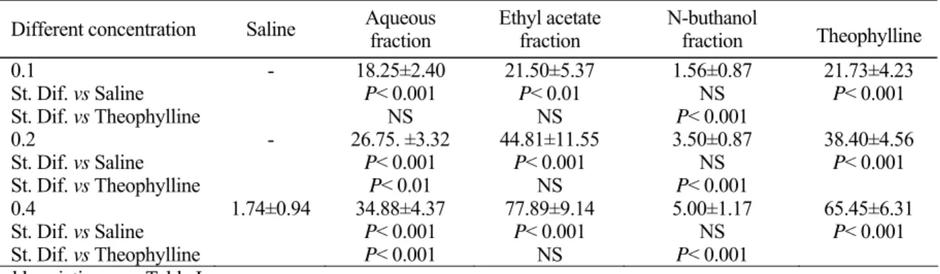 Table 2. Relaxant effect of three different fractions (aqueous, ethyl acetate and n-butanol) from Rosa damascena in group 2  experiments (contracted tracheal chains by µM methacholie, n= 8) and their comparisons with negative control (saline) and  positive