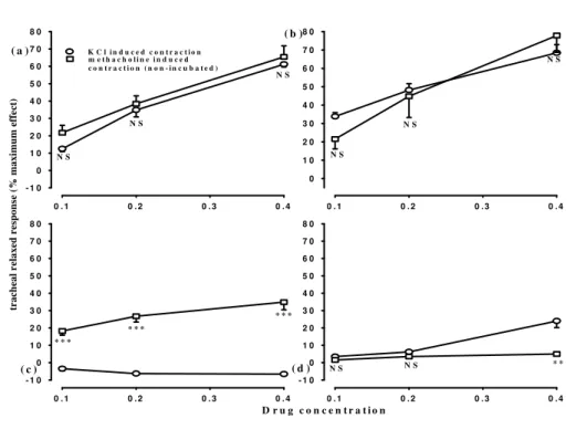 Figure 2. Concentration response curves of the relaxant effect of theophylline (a), ethyl acetate (b), aqueous (c), and         n-butanol fractions (d), in two groups of experiments