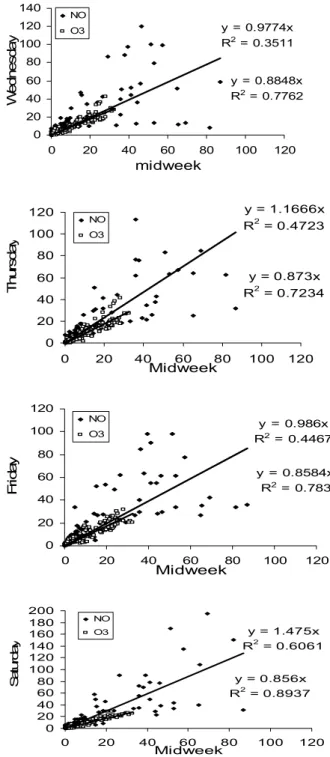 Fig. 3-a: Correlation plots of the monthly average of the  mean hourly O 3  and NO mixing ratios on Saturday,  Wednesday, Thursday and Friday VS
