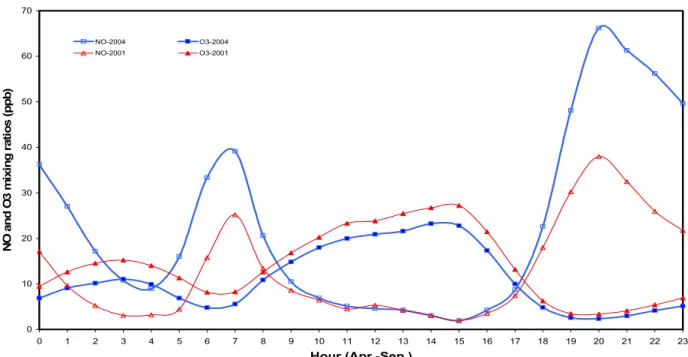 Fig. 4:  The average diurnal pattern of O 3  and NO in 2001(triangle) and 2004 (square) in summer period (April to  September)   