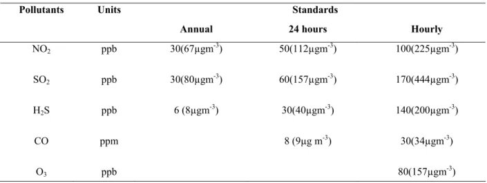 Table 1: Kuwait EPA Standards for Ambient Air 