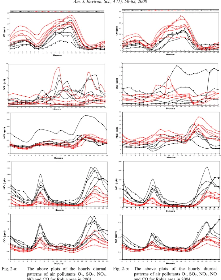 Fig. 2-a:  The above plots of the hourly diurnal  patterns of air pollutants O 3 , SO 2 , NO 2 ,  NO and CO for Rabia area in 2001