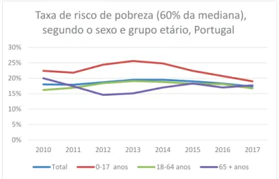 Figura 1 – Taxa de risco de pobreza,  segundo o sexo e grupo etário, em  Portugal 