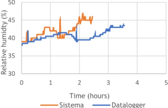 Figura 8-Comparação de valores de medição entre o Datalogger e o Sistema de monitorização desenvolvido