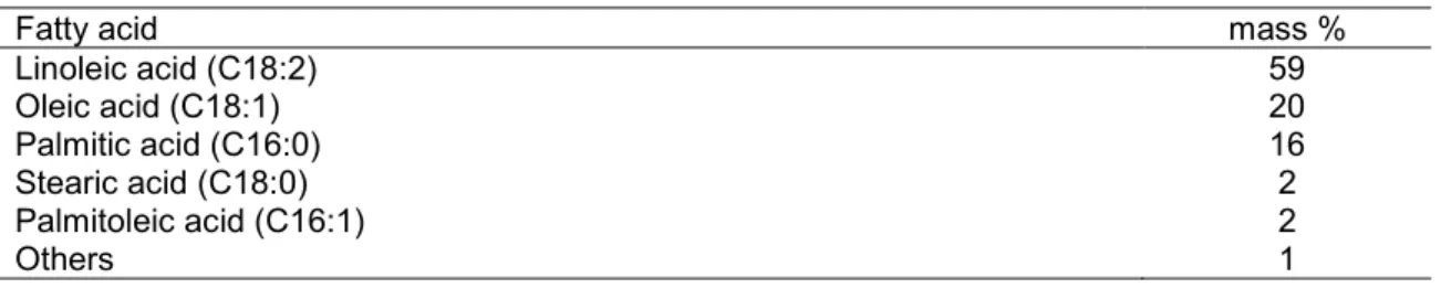 Table 2.1 Fatty acid composition of refined soybean oil used in this study 