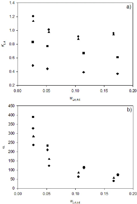 Figure 2.4 The influence of initial acid content of soybean oil on distribution of linoleic acid  between phases (a) and on separation factor (b), using PEG200 (diamonds), PEG400  (squares), PEG2000 (triangles), and PEG4000 (cycles) for mass ratio of soybe