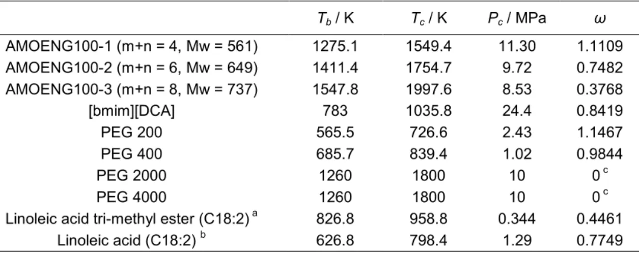 Table 2.5 Normal boiling points, critical temperatures and acentric factors of the components of  the studied mixtures 