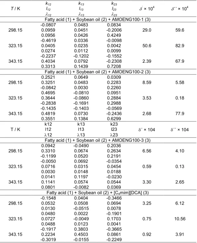 Table 2.6 Binary interaction parameters of the PR-MKP model and average absolute deviations  of the compositions in the solvent-rich ( δ ´) and the oil-rich   phase ( δ ´´) for the ternary systems  free fatty acid(1) + soybean oil(2) + solvent(3) 