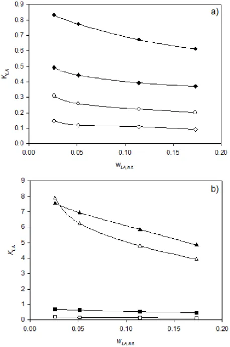 Figure 2.6 Comparison of partition coefficient as a function of initial linoleic acid content using oil  to solvent ratio 1:1 at 298.2 K for: a) pure PEG200 (filled diamonds), 0.9 mass fraction PEG200  + 0.1 mass fraction water (empty diamonds), pure PEG40