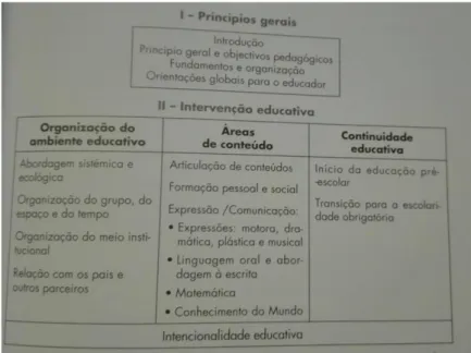 Figura 1: Organização das Orientações Curriculares para a Educação Pré-Escolar  (Fonte: Serra, 2004, p.71) 