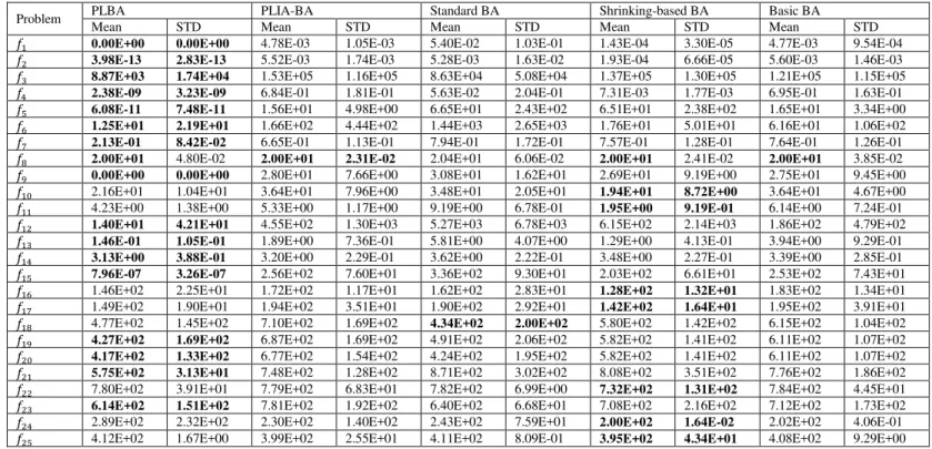 TABLE I.  M EAN  E RROR  V ALUES  A CHIEVED  F OR  P ROBLEMS         ( = 10) B Y  B AS