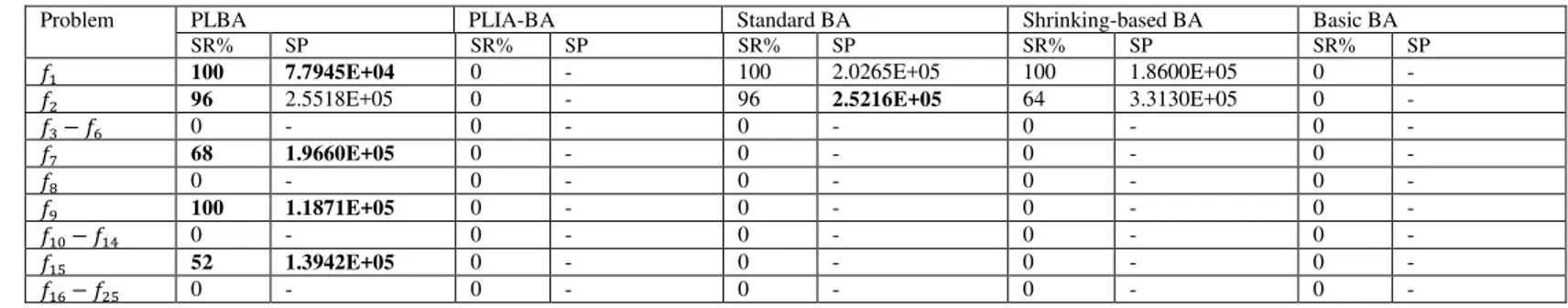 TABLE VI.   A VERAGE  R ANKINGS OF  BA V ARIANTS  (F RIEDMAN )  ON  30-D IMENSTIONAL  P ROBLEMS  f 1  f 25