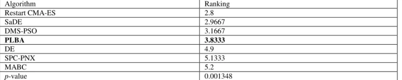TABLE XI.  A VERAGE  R ANKINGS OF  PLBA  AND  O THER  A LGORITHMS  (F RIEDMAN )  ON  10-D IMENSTIONAL  P ROBLEMS  f 1  f 25