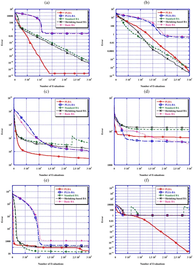 Fig. 3.  Convergence behavior of the BA variants on functions: (a)  f 1