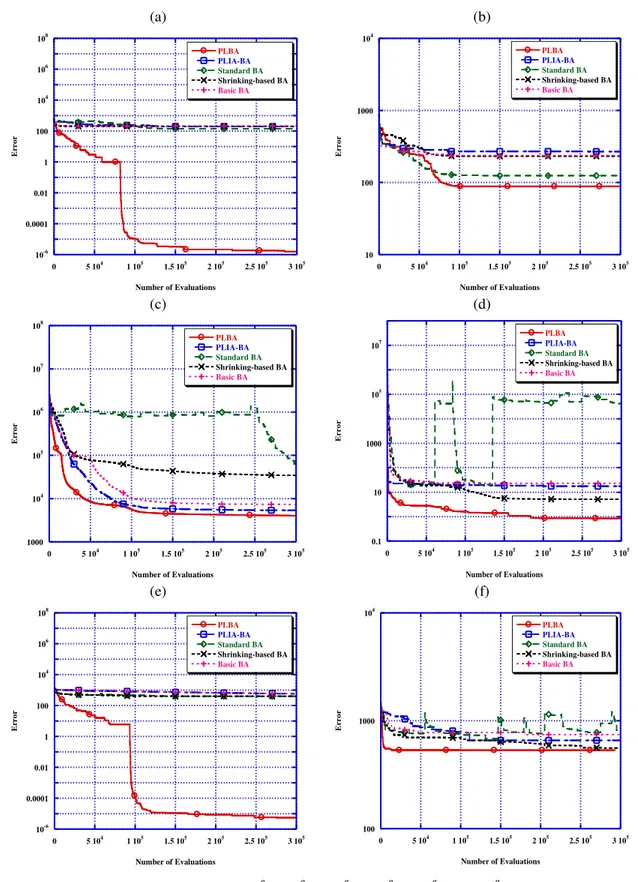 Fig. 4.  Convergence behavior of the BA variants on functions: (a)  f 9