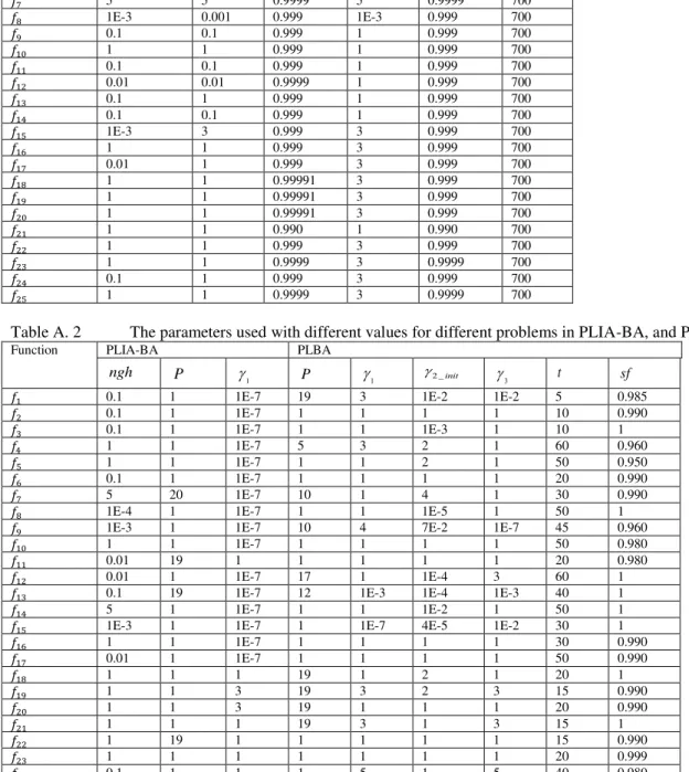 Table A. 1  The  parameters  used  with  different  values  for  different  problems  in  Basic  BA,  Shrinking-based  BA,  and  Standard BA 