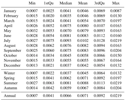 Table 1. Monthly, seasonal and annual statistics of the NO y /CO values for the 571 selected days between 1998 and 2004.