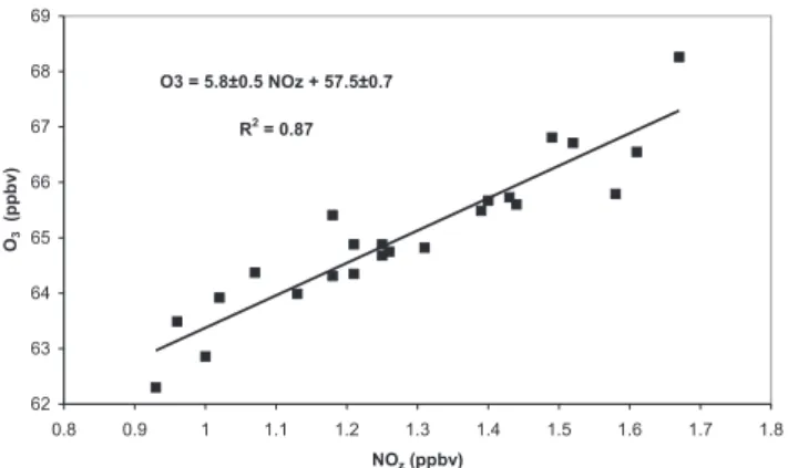 Fig. 1. Scatter plot of half-hourly averages of O 3 versus NO z at JFJ from 8 AM to 8 PM (UTC) on 24/07/2003.