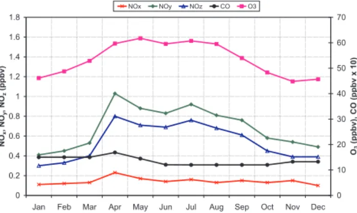 Fig. 3. Individual monthly mean values of NO x , NO y , CO and O 3 at JFJ from 1998 to 2004.
