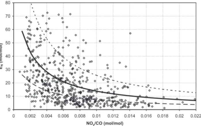 Fig. 4. Scatter plot of monthly means of O 3 versus NO z at JFJ from 1998 to 2004.