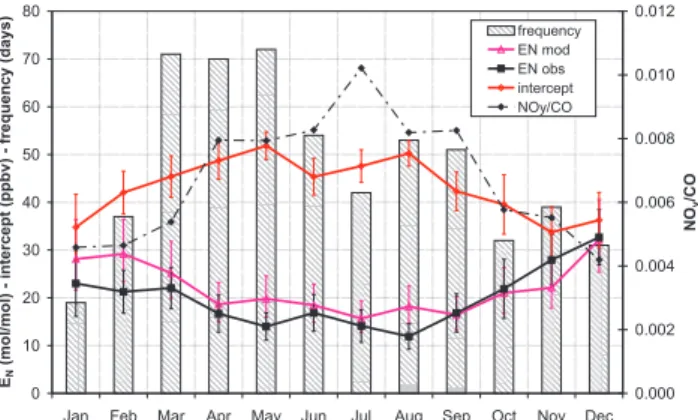 Fig. 6. Seasonal variation of monthly means of experimentally de- de-rived E N (1O 3 /1NO z ) values and of the intercept along with the monthly means of the respective NO y /CO values