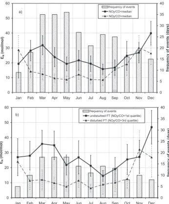 Figure 6 also shows that the monthly means of experi- experi-mentally derived E N values compare rather well with  theo-retically derived E N values