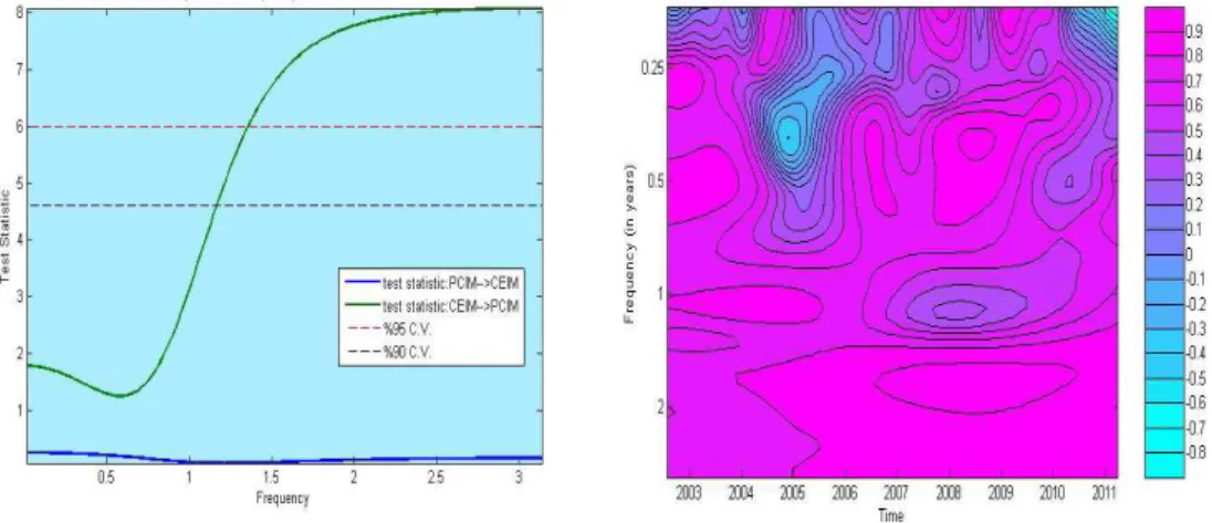 Figure 5 includes the frequency domain and wavelet comovement analysis  between Propensity to Consume Index for Men (PCIM)  and  Consumer  Expectations Index for Men (CEIM), respectively