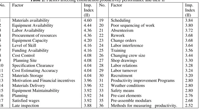 Table 2: Factors affecting construction productivity performance and their II 