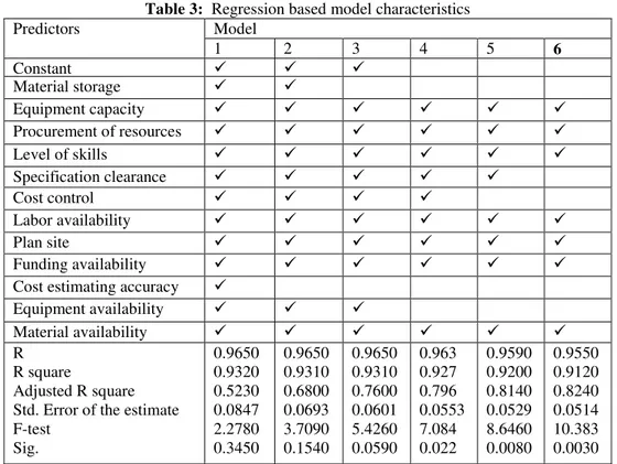 Table 3:  Regression based model characteristics 