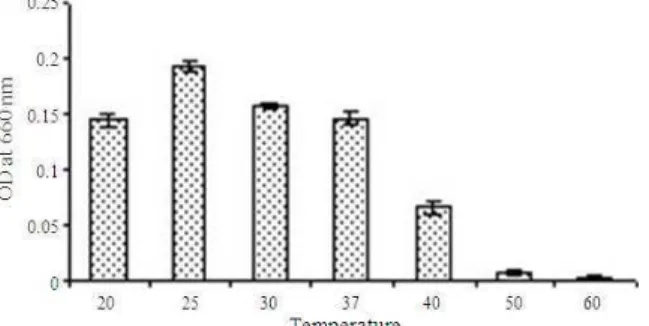 Fig. 2:  Graph  representing  the  effect  of  temperatures  on growth of the isolate