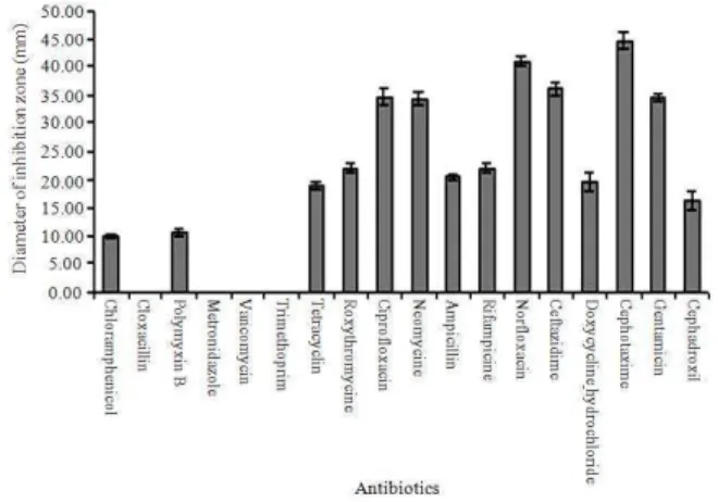 Table 1: The growth of the isolate in response to metal stress 