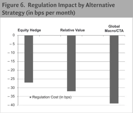 Table 3.  Test of the Regulation  Hypothesis Equity  Hedge  Funds Relative Value Funds Global Macro/ CTA Funds Risk Adj