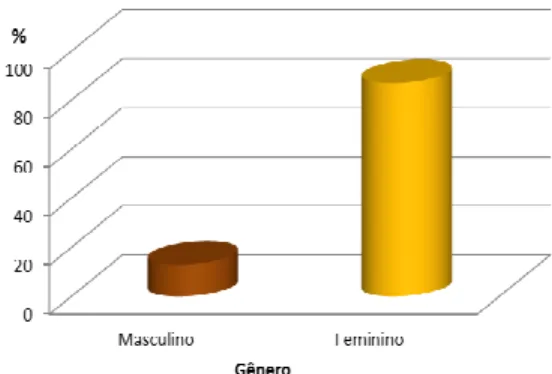 FIGURA 1 – Distribuição por gênero dos participantes  da  Capacitação  em  Diabetes,  Diamantina,  MG,   2013-14