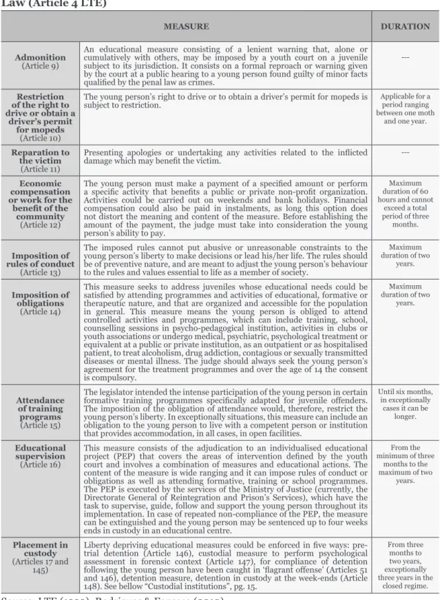 Table 1 Educational measures provided by the Educational Guardianship  Law  (Article 4 LTE)