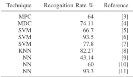 TABLE I: Previous emotion recognition developments and it recognition rate.