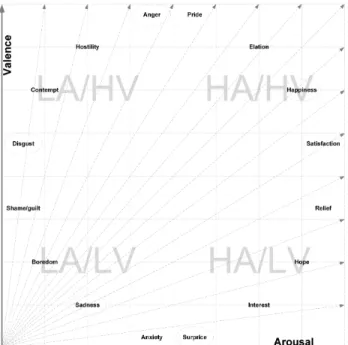 Fig. 1: AVS model: The emotion distribution provided by the Russell AVS and the discrete tags by the Ekman model.