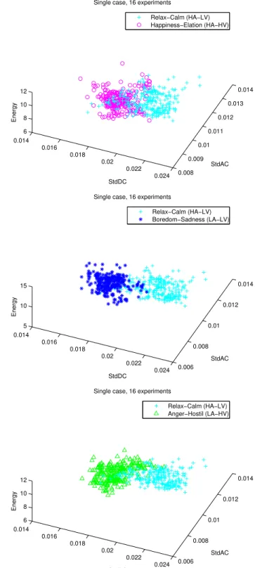 Fig. 6: Features distributed in a Wavelet features distribution, HA/LA as reference.